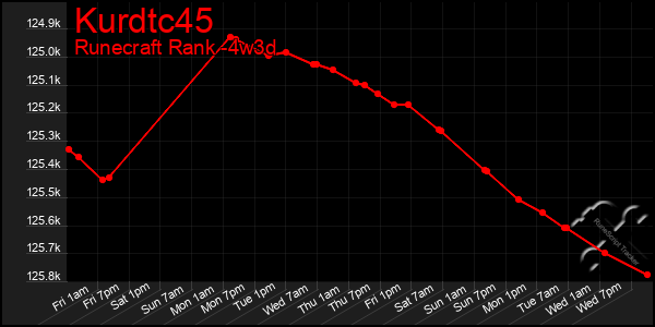 Last 31 Days Graph of Kurdtc45