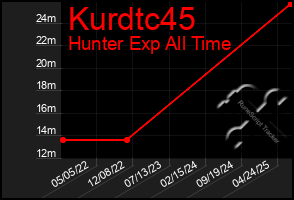 Total Graph of Kurdtc45