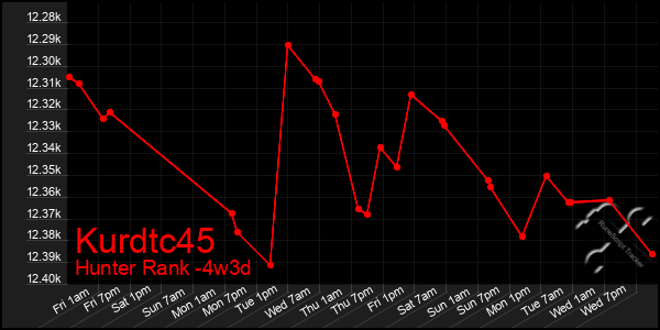 Last 31 Days Graph of Kurdtc45