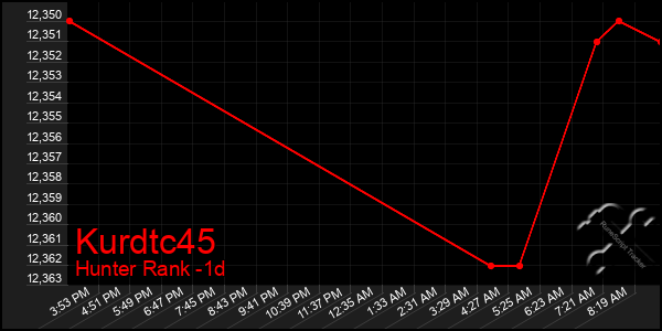 Last 24 Hours Graph of Kurdtc45