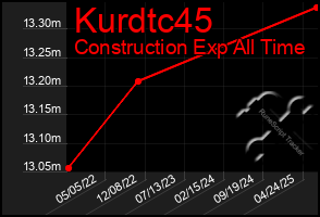 Total Graph of Kurdtc45