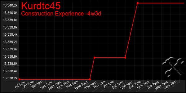 Last 31 Days Graph of Kurdtc45