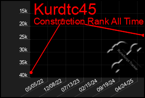 Total Graph of Kurdtc45
