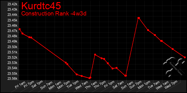 Last 31 Days Graph of Kurdtc45