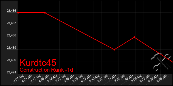 Last 24 Hours Graph of Kurdtc45