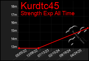 Total Graph of Kurdtc45
