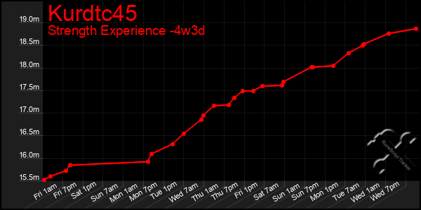 Last 31 Days Graph of Kurdtc45