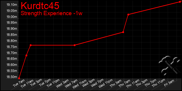 Last 7 Days Graph of Kurdtc45