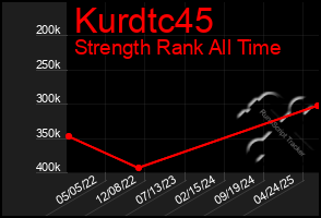 Total Graph of Kurdtc45