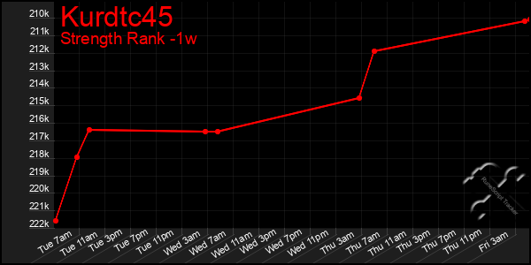 Last 7 Days Graph of Kurdtc45
