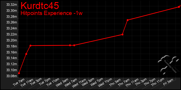 Last 7 Days Graph of Kurdtc45