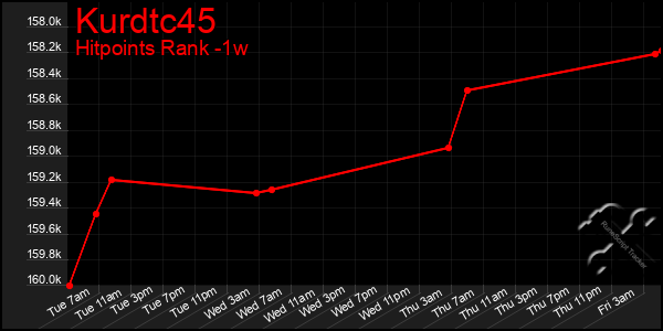 Last 7 Days Graph of Kurdtc45