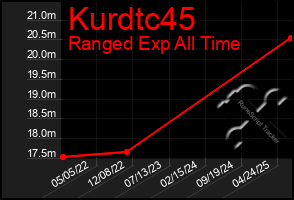 Total Graph of Kurdtc45