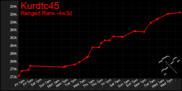 Last 31 Days Graph of Kurdtc45