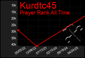 Total Graph of Kurdtc45
