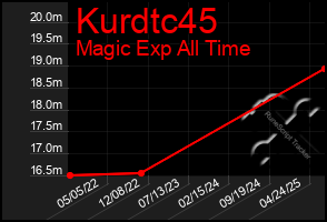 Total Graph of Kurdtc45