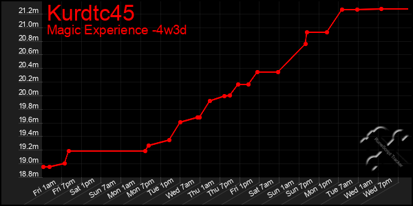 Last 31 Days Graph of Kurdtc45