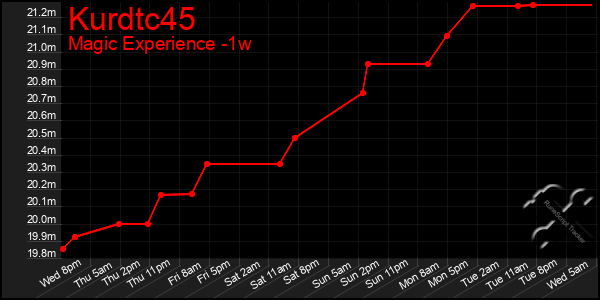 Last 7 Days Graph of Kurdtc45