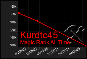 Total Graph of Kurdtc45