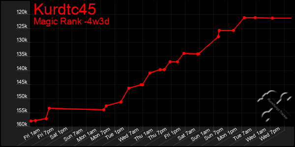 Last 31 Days Graph of Kurdtc45