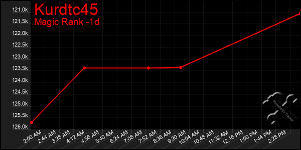Last 24 Hours Graph of Kurdtc45