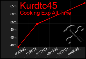 Total Graph of Kurdtc45