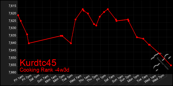 Last 31 Days Graph of Kurdtc45