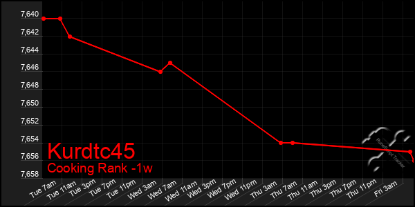 Last 7 Days Graph of Kurdtc45