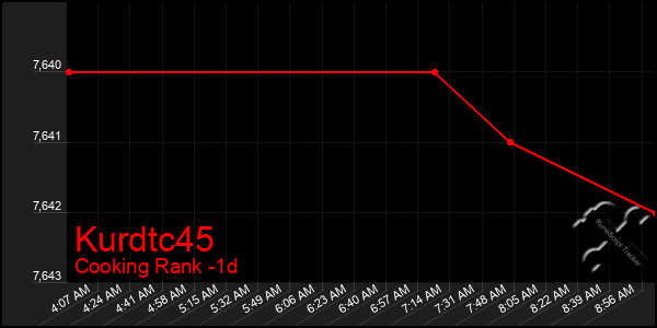 Last 24 Hours Graph of Kurdtc45