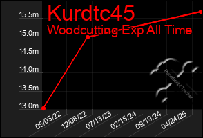 Total Graph of Kurdtc45