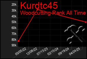 Total Graph of Kurdtc45