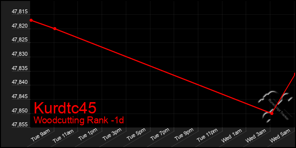 Last 24 Hours Graph of Kurdtc45