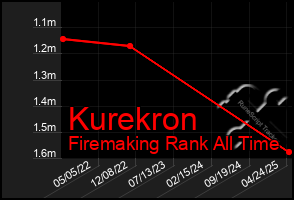 Total Graph of Kurekron