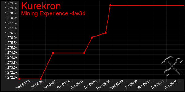 Last 31 Days Graph of Kurekron