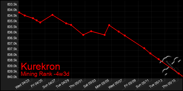 Last 31 Days Graph of Kurekron