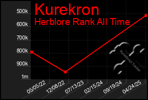 Total Graph of Kurekron