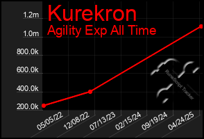 Total Graph of Kurekron