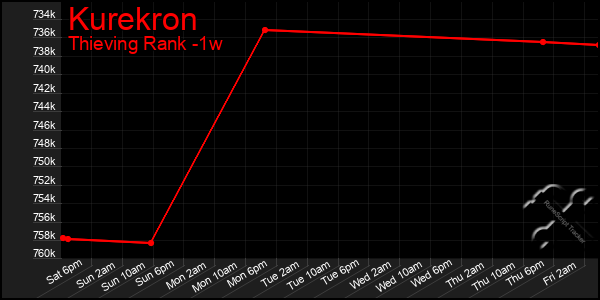Last 7 Days Graph of Kurekron