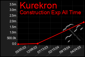 Total Graph of Kurekron