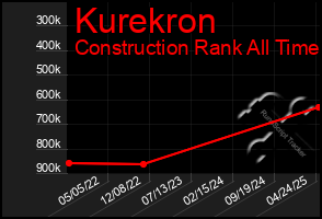 Total Graph of Kurekron