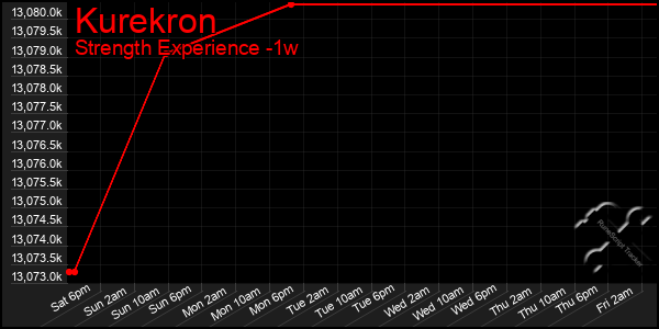 Last 7 Days Graph of Kurekron