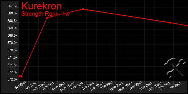 Last 7 Days Graph of Kurekron