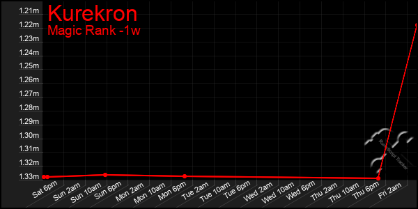 Last 7 Days Graph of Kurekron