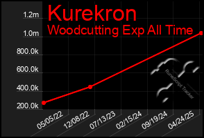 Total Graph of Kurekron