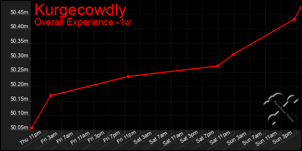 Last 7 Days Graph of Kurgecowdly