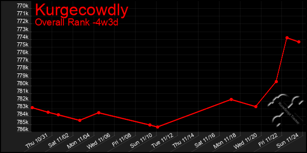 Last 31 Days Graph of Kurgecowdly