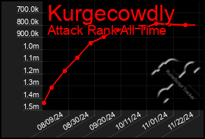 Total Graph of Kurgecowdly