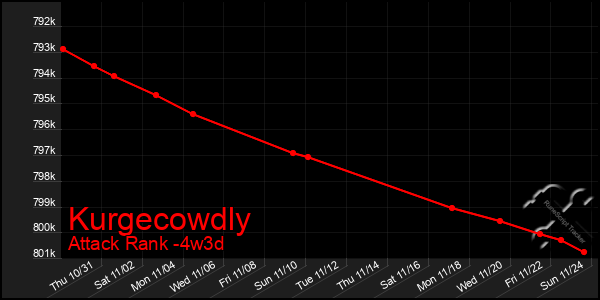 Last 31 Days Graph of Kurgecowdly