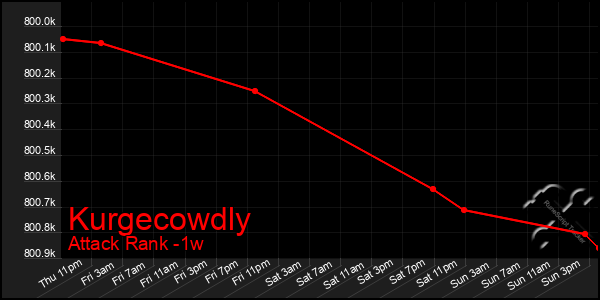 Last 7 Days Graph of Kurgecowdly