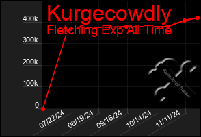 Total Graph of Kurgecowdly